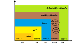 درباره COBIT 5
