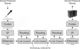 تلفن های VIOP: فن آوری بسته بندی دیجیتال صدا در تلفن های VIOP