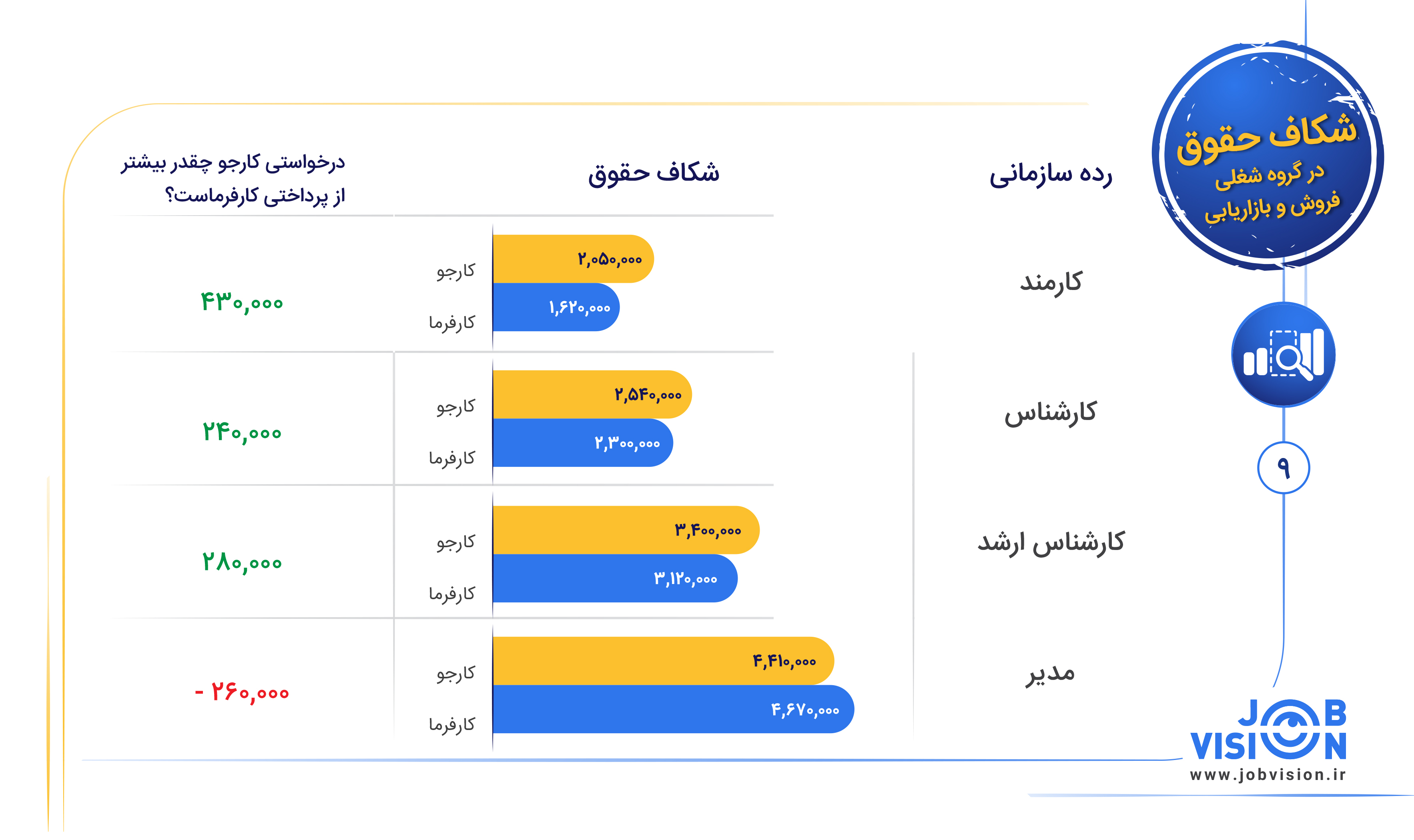 شکل 3: گزارش شکاف بین انتظار کارجویان و حقوق پرداختی