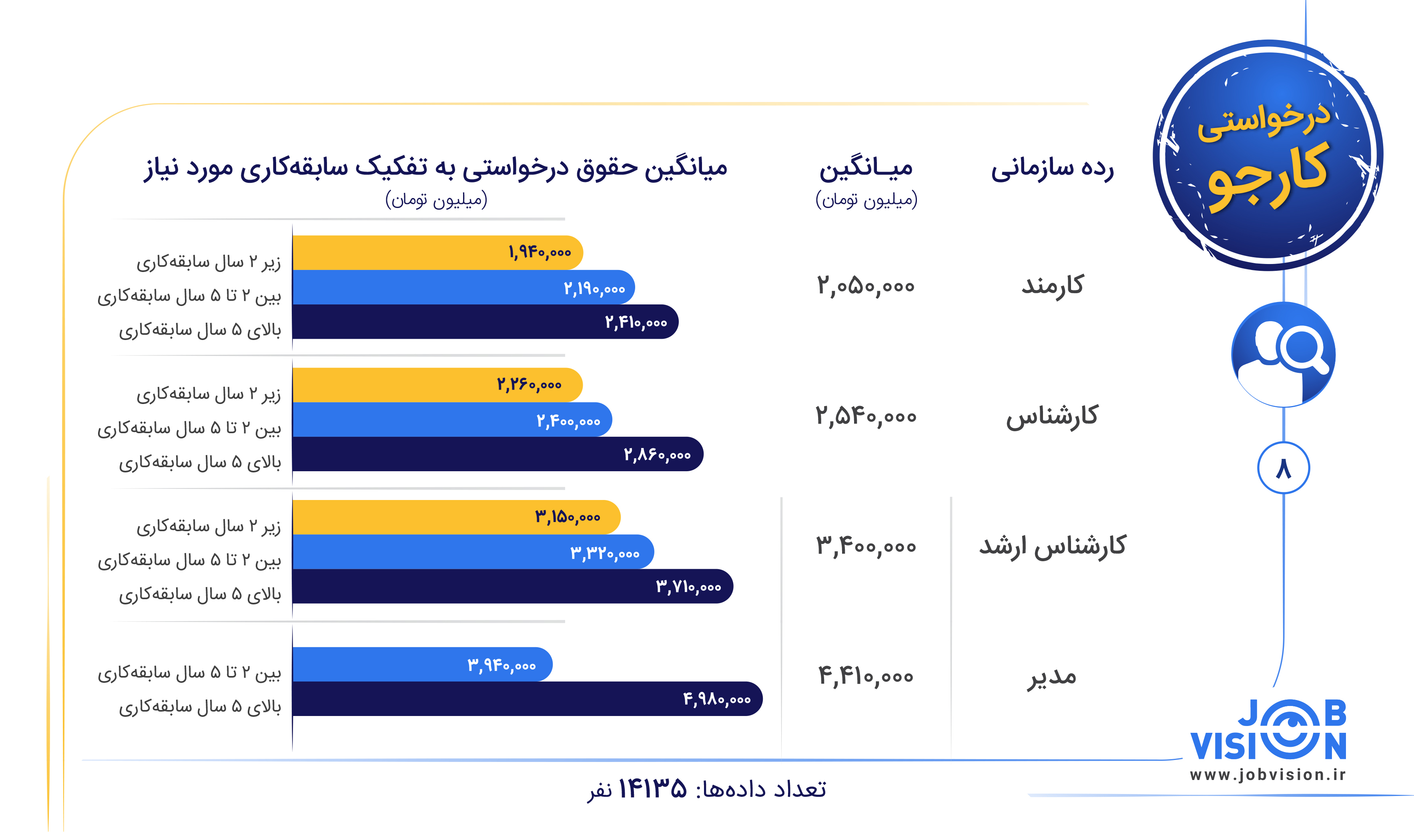 شکل 1: حقوق درخواستی کارجویان در حوزه بازاریابی و فروش در سایت جاب‌ویژن