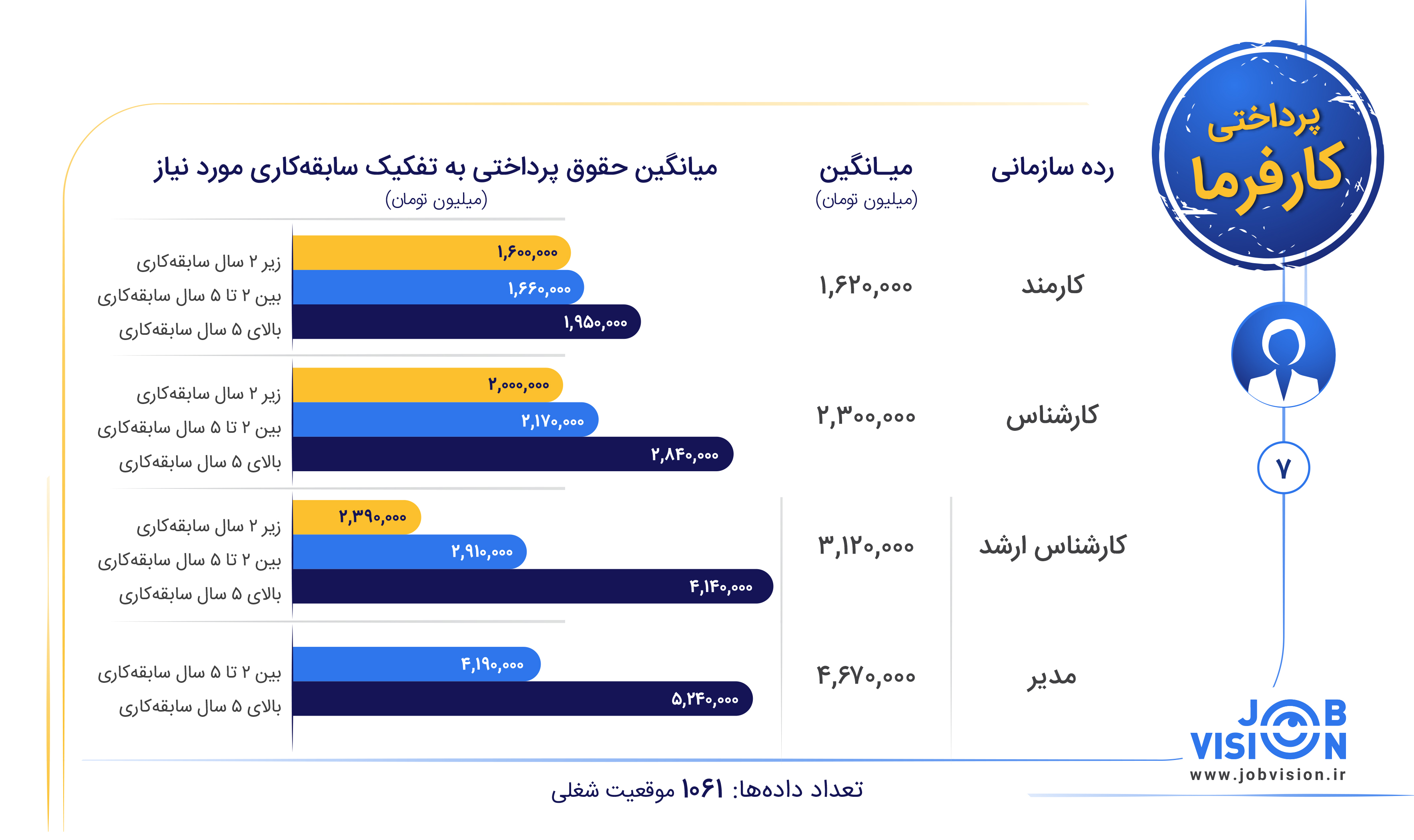 شکل 2: میانگین حقوق پرداختی کارفرما برای مشاغل بازاریابی و فروش