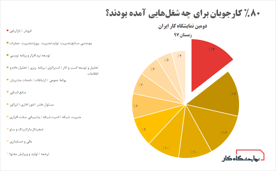 ترکیب 80% کارجویان حاضر در دومین نمایشگاه کار ایران در بوستان گفتگو (بهمن 97)