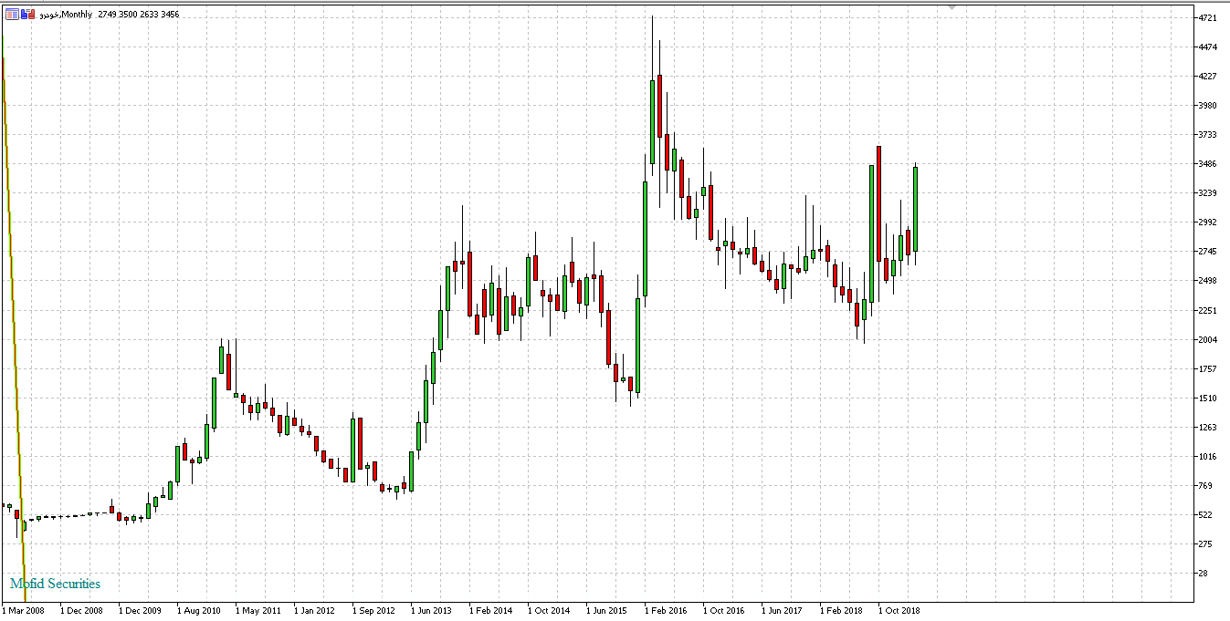 نمودار تغییرات قیمت ایران خودرو