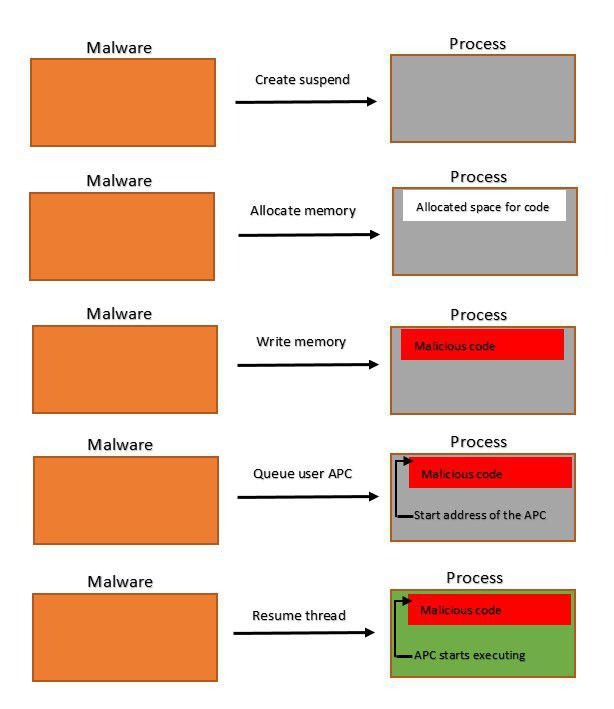 تکنیک جدید تزریق کد به هکرها اجازه می‌دهد تا حملات‌شان شناسایی نشود