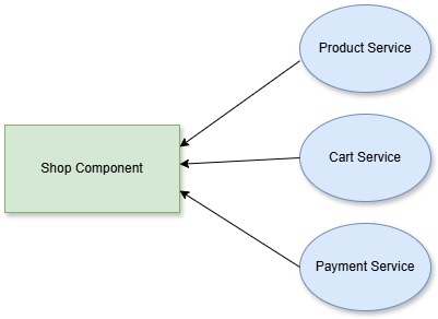 دیاگرام ایجاد وابستگی سرویسها در کامپوننت
