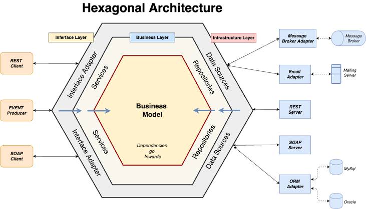 معماری Hexagonal