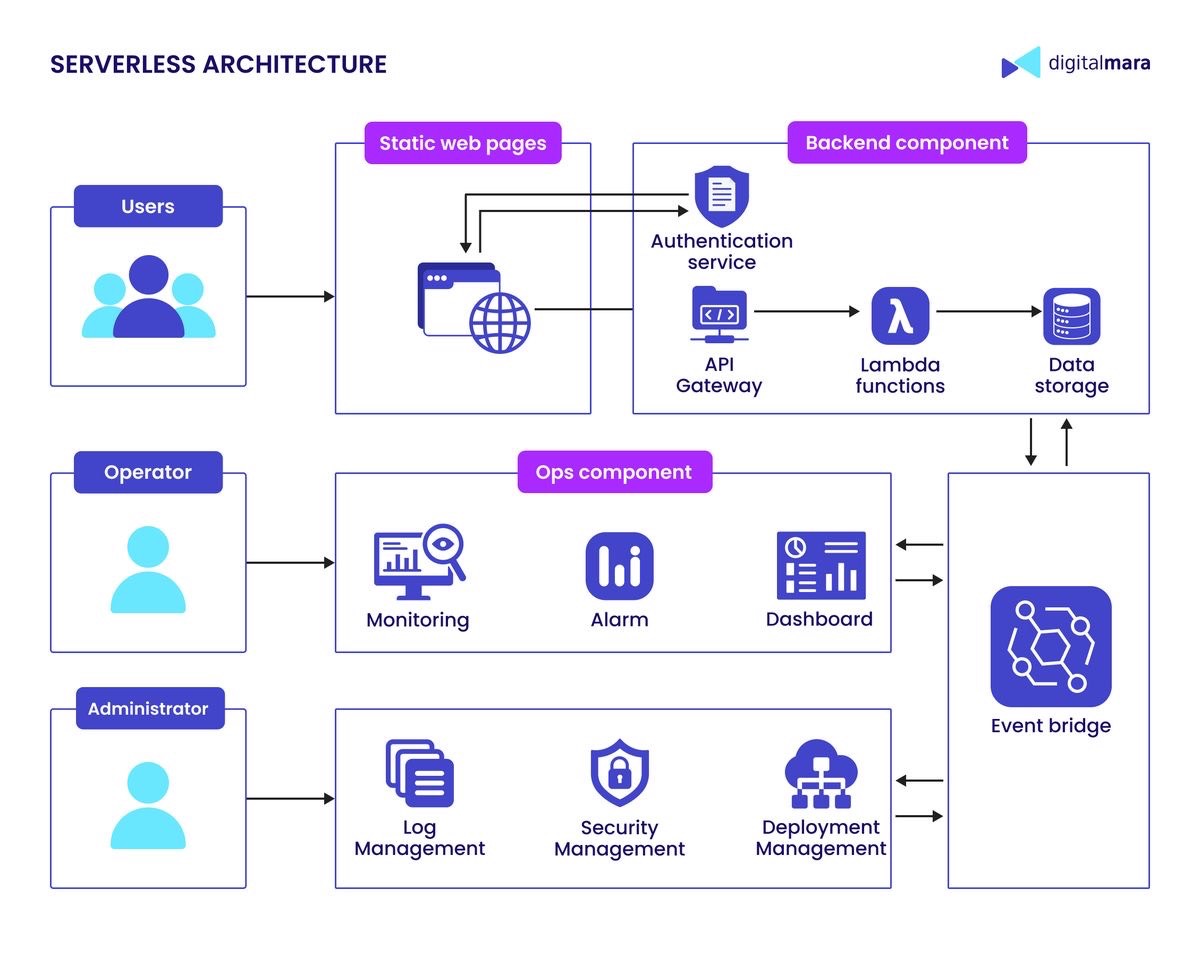 معماری Serverless
