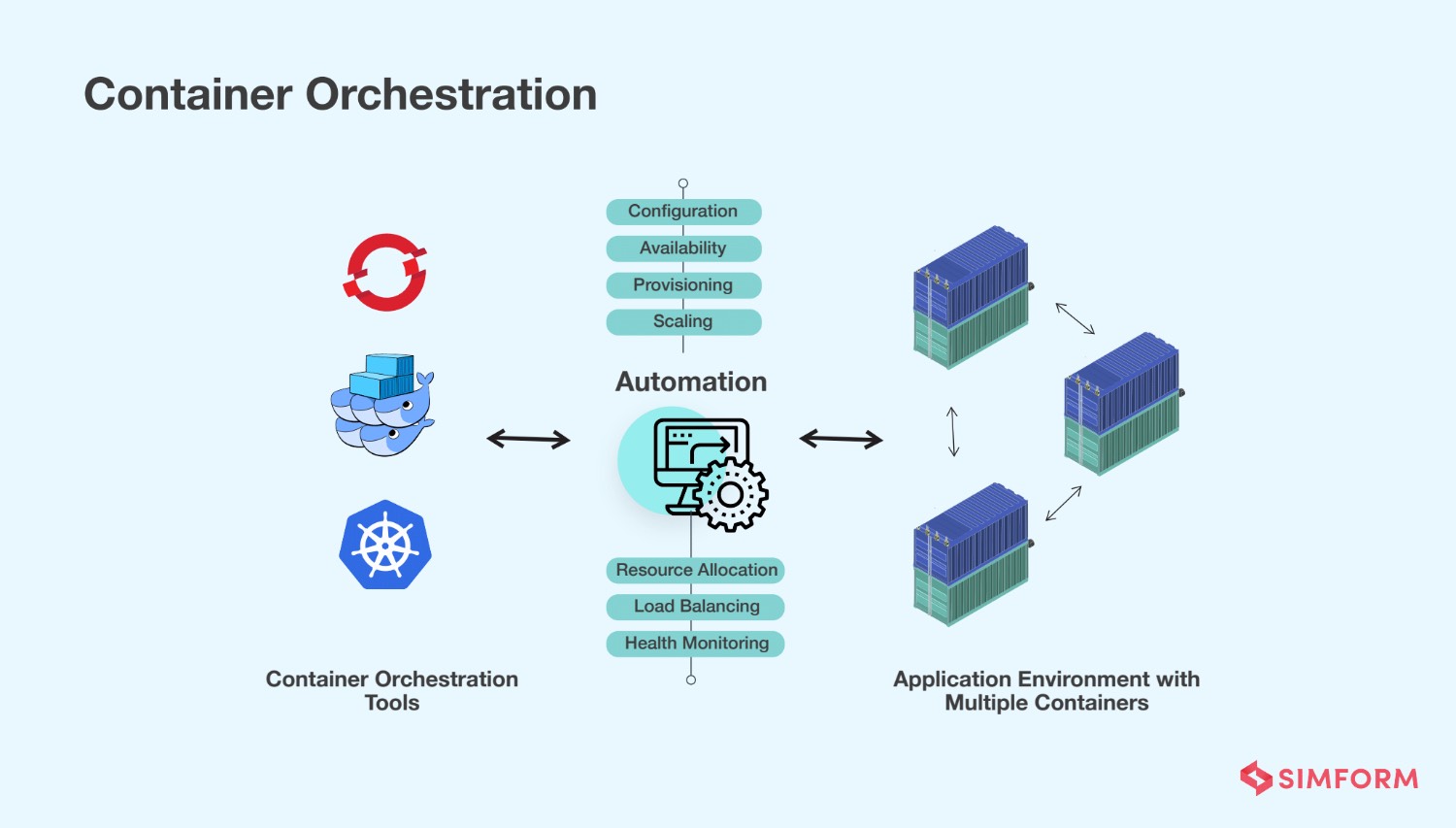 Container Orchestration