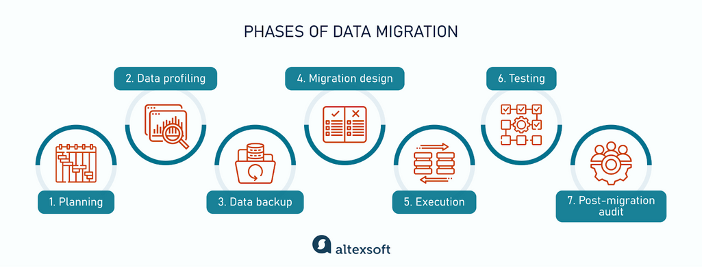 فازهای Data Migration