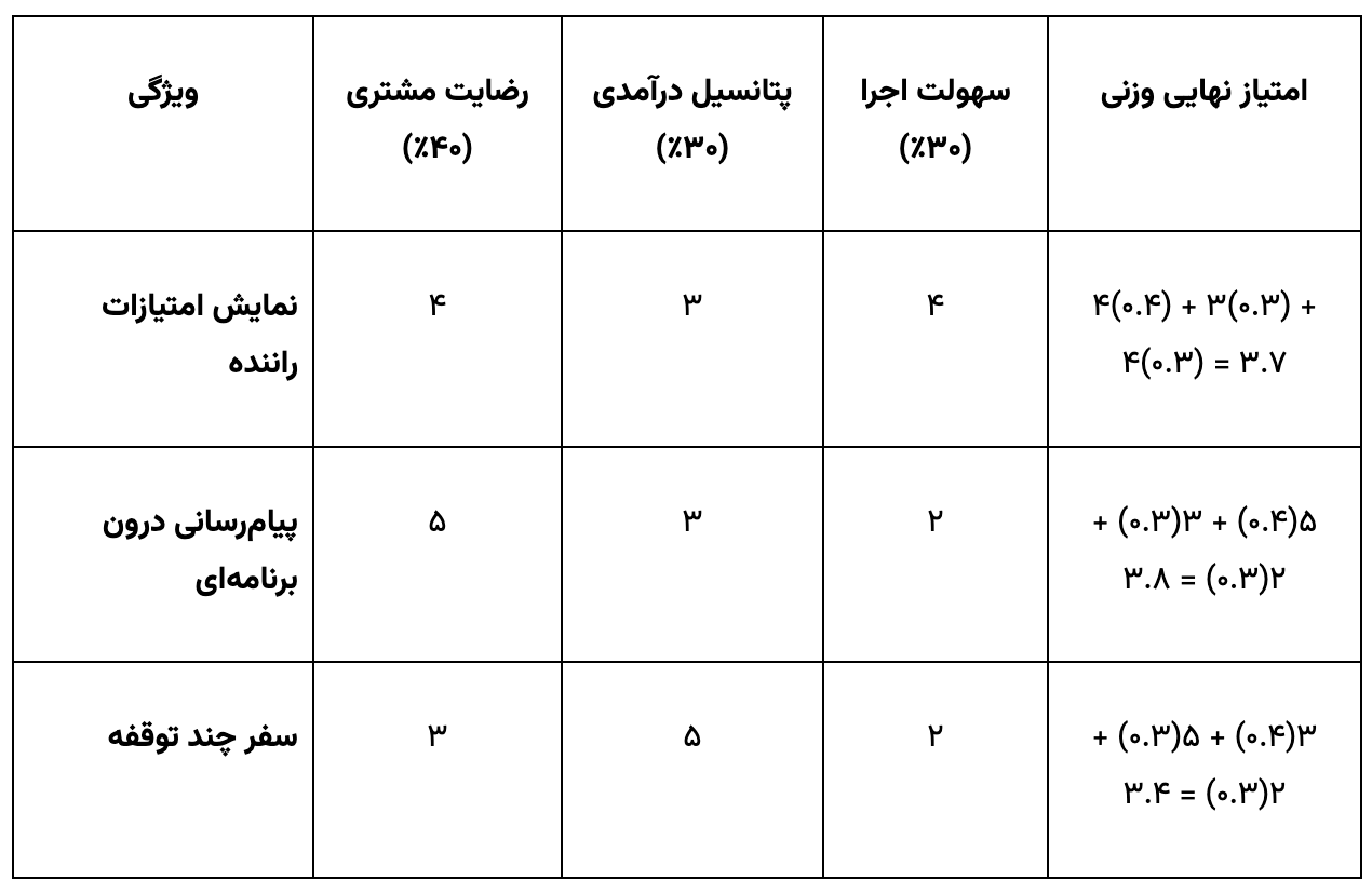 جدول امتیازدهی وزنی به ویژگی های مختلف در بکلاگ