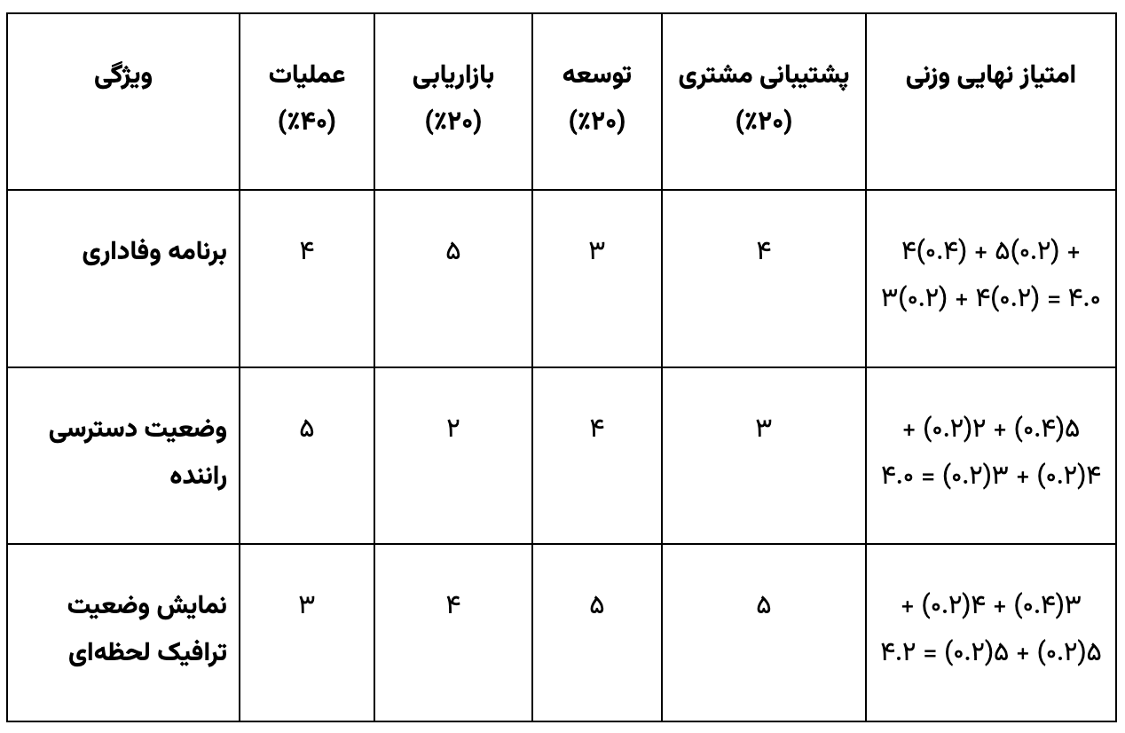جدول امتیازدهی بخش های مختلف به ویژگی های بکلاگ