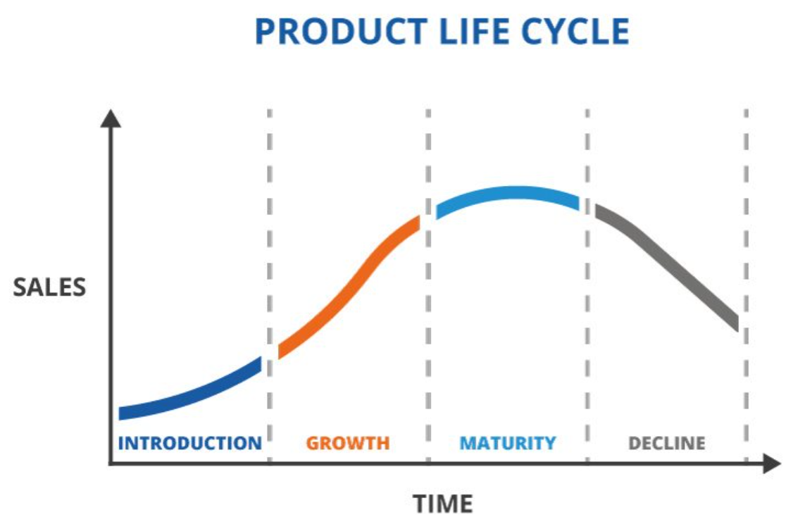 چرخه عمر محصول