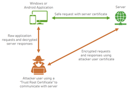 چگونه از رمزگشایی ترافیک HTTPS بین نرم افزار و سرور توسط مهاجمان جلوگیری کنیم؟