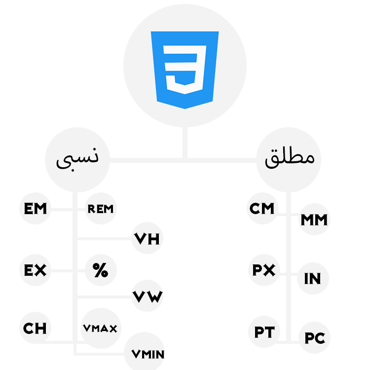 واحدهای اندازه گیری در Css
