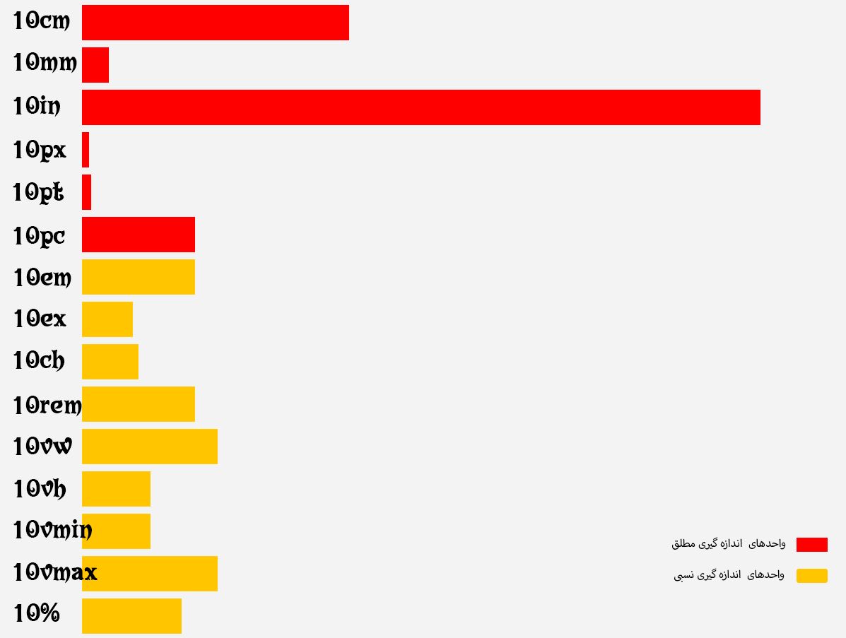 تفاوت واحدهای اندازی گیری مختلف در Css