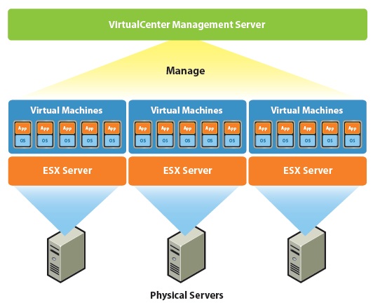 یک نمونه معماری ابری ایجادشده توسط VSphere
