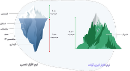 نرم‌افزاری جدید که موجب رشد آشکار در سازمان شما می‌شود
