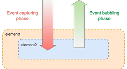 مفهوم جریان رویداد(Event Flow)در جاوا اسکریپت
