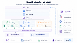 معماری پنهان کشینگ در دیجی‌کالا؛ از CDN تا کنترل موجودی