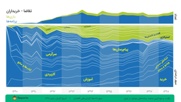 رقابت و سودآوری در صنعت برنامه‌های موبایل در ایران