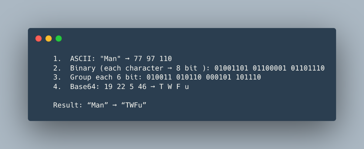انکد کلمه Man به Base64