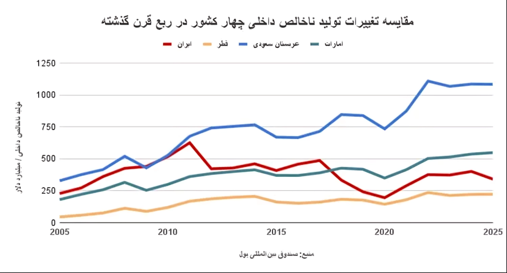 مقایسه روند رشد تولید ناخالص داخلی ایران با سه کشور عربستان، امارات و قطر طی ۲۵ سال اخیر