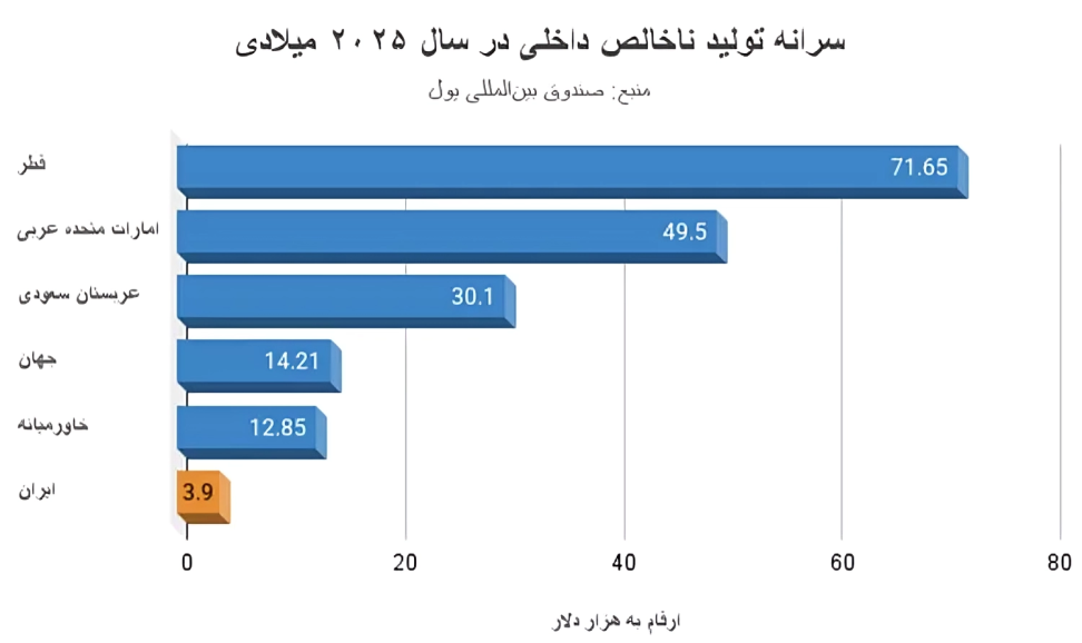 مقایسه سرانه تولید ناحالض داخلی ایران با قطر، امارات، عربستان، متوسط جهان و متوسط خاورمیانه در سال ۲۰۲۵