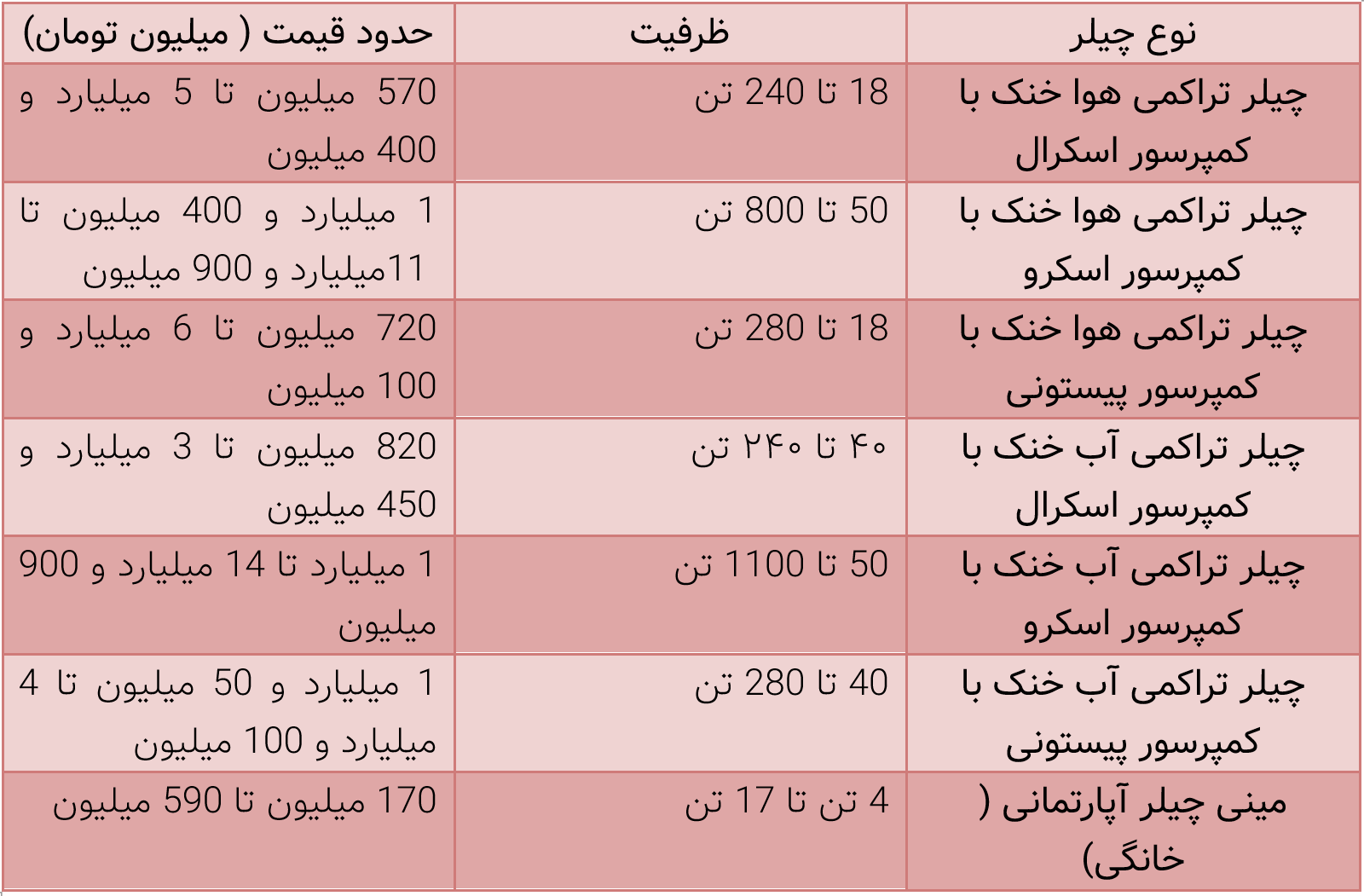 جدول قیمت چیلر