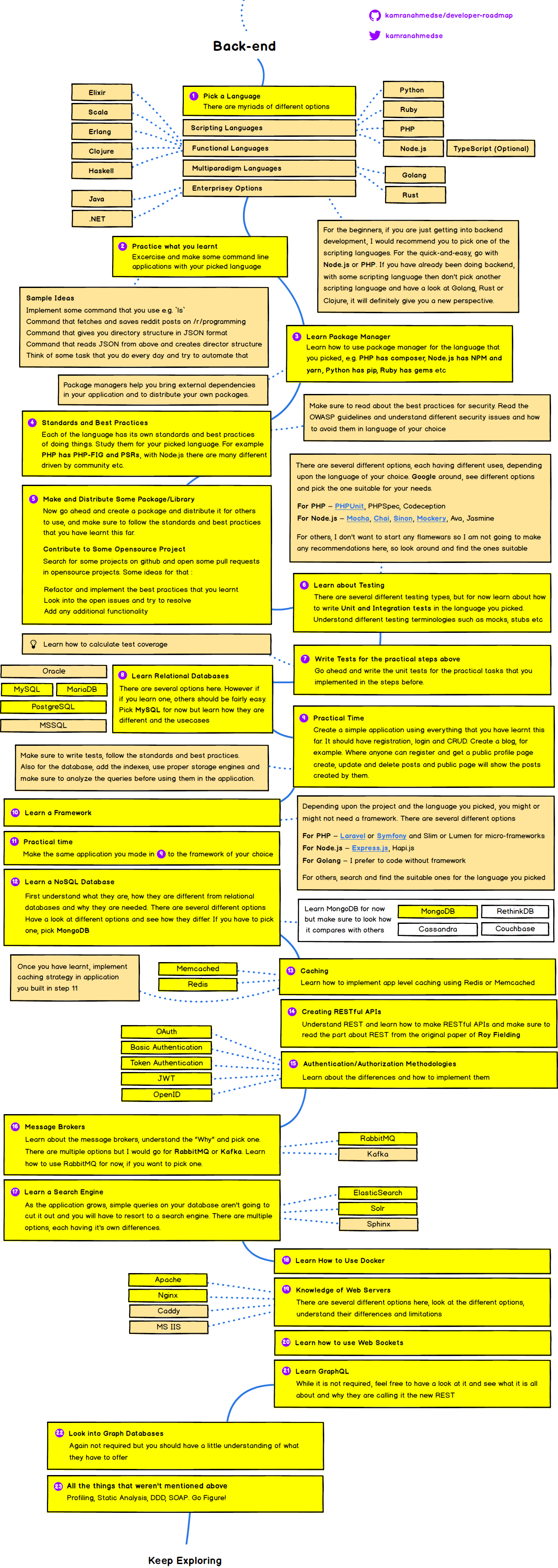 Back-End Developer Roadmap