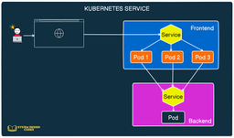 آموزش Kubernetes - قسمت نهم (Service و Update Strategy)
