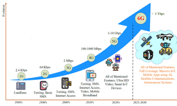 نیم‌نگاهی به کارکردهای شبکه موبایل نسل ششم (6G) در عصر اینترنت اشیاء