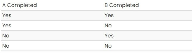 تقسیم کار به دو بخش و سه سناریوی شکست