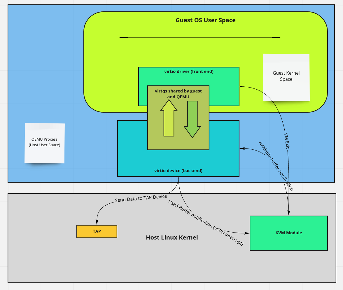 ارتباط بین QEMU و KVM و سیستم عامل میزبان در حالت  paravirtualization
