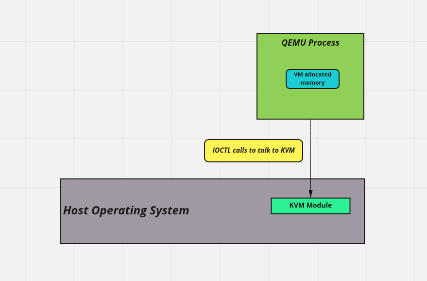 حافظه ی اختصاص داده شده از QEMU address space به ماشین مجازی 
