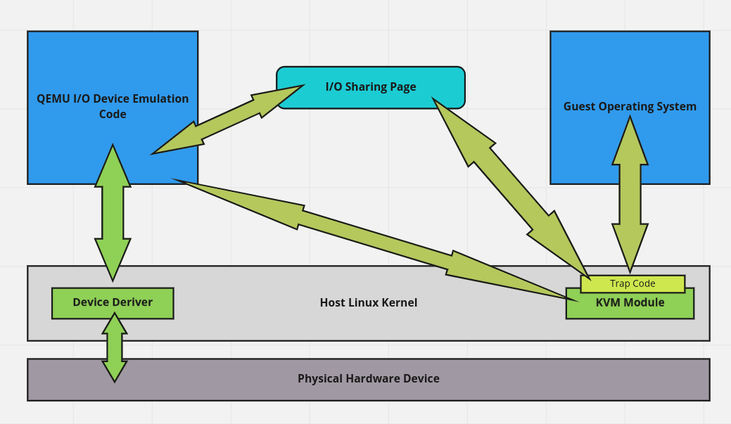 ارتباط بین QEMU و KVM و سیستم عامل میزبان در حالت full virtualization