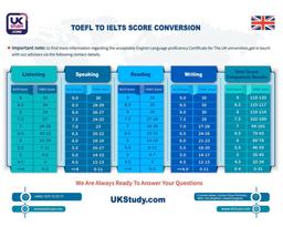 تحصیل در انگلستان بدون مدرک آیلتس در سال ۲۰۲۰(اینفوگرافیک تبدیل آیلتس به تافل)