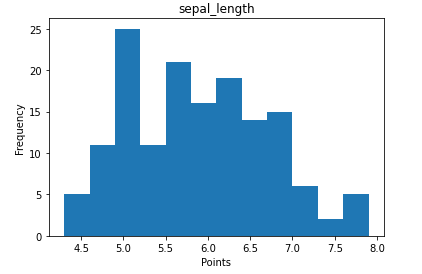 Histogram