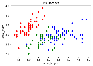 Scatter Plot colored by class