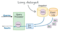 کمال Event Sourcing با اکتور مدل