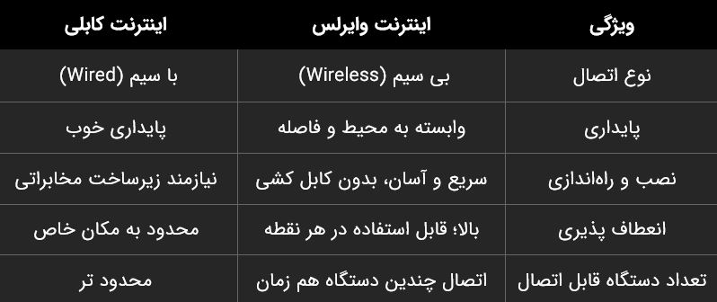 تفاوت اینترنت وایرلس و کابلی
