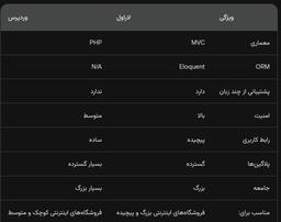 لاراول یا وردپرس: کدام فریم‌ورک برای ساخت فروشگاه مشابه دیجی کالا مناسب‌تر است؟