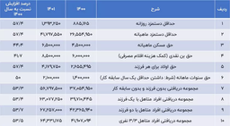 مشاهده سوابق بیمه تامین اجتماعی کارگران