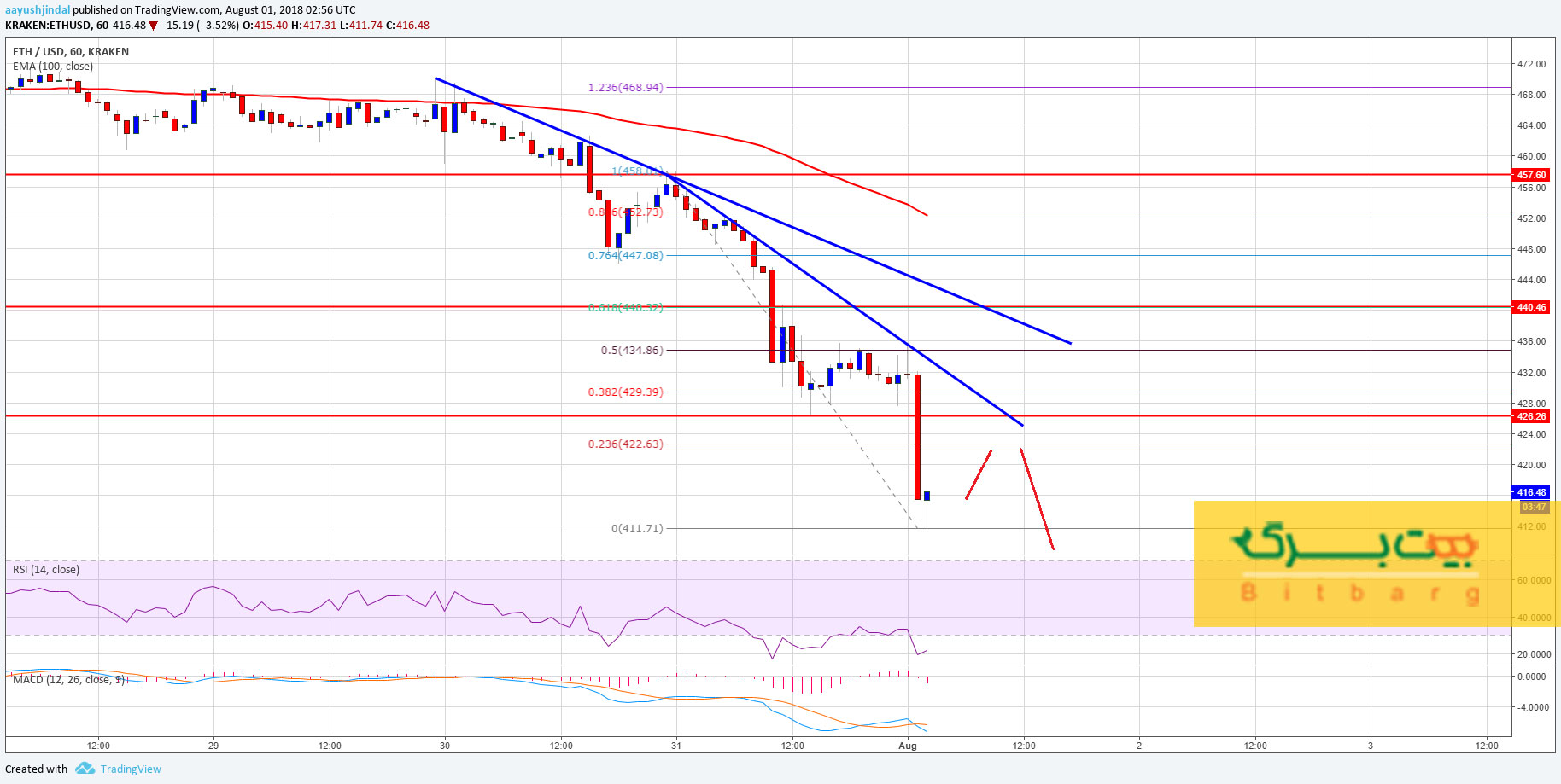 نمودار قیمت اتریوم به دلار
