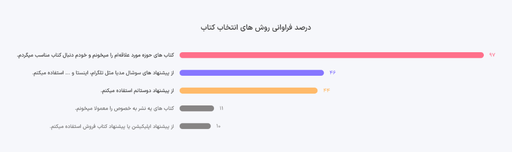 براساس درصد فراوانی هستند چرا که کاربر در جواب میتوانست چند گزینه را انتخاب کند.