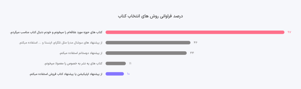 براساس درصد فراوانی هستند چرا که کاربر در جواب میتوانست چند گزینه را انتخاب کند.