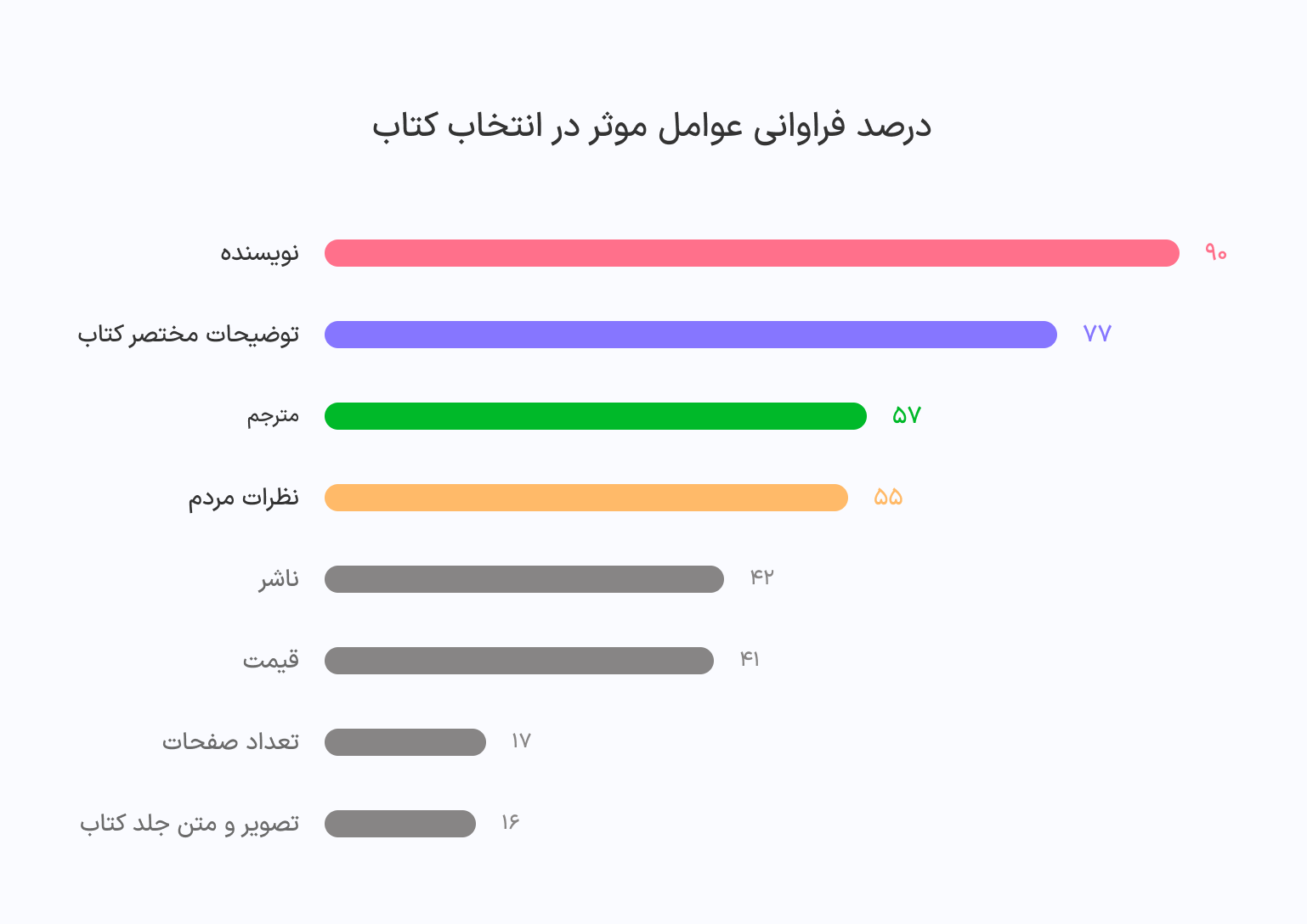 براساس درصد فراوانی هستند چرا که کاربر در جواب میتوانستن چند گزینه را انتخاب کند.