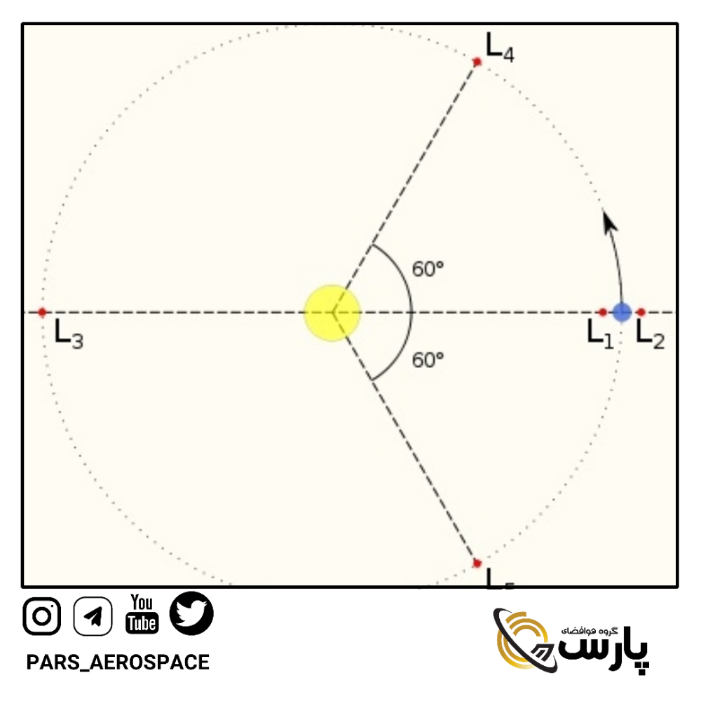 مناطق لاگرانژ در مدار کره زمین