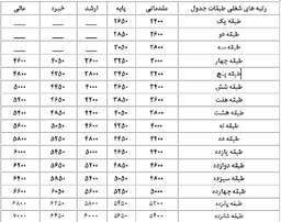 حق شغل و حق شاغل چیست؟