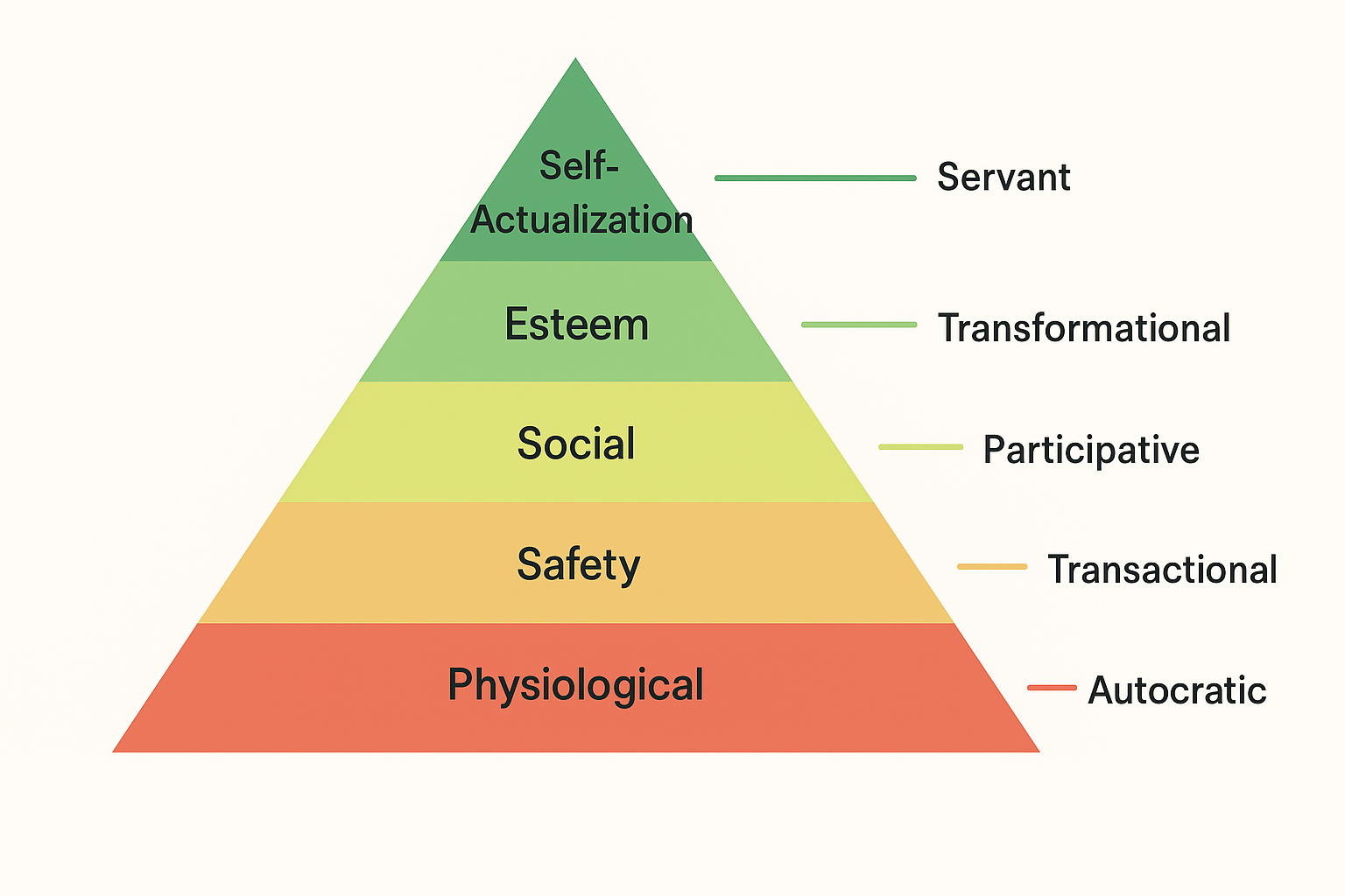 ارتباط سبک‌های مدیریت و هرم نیازهای مازلو