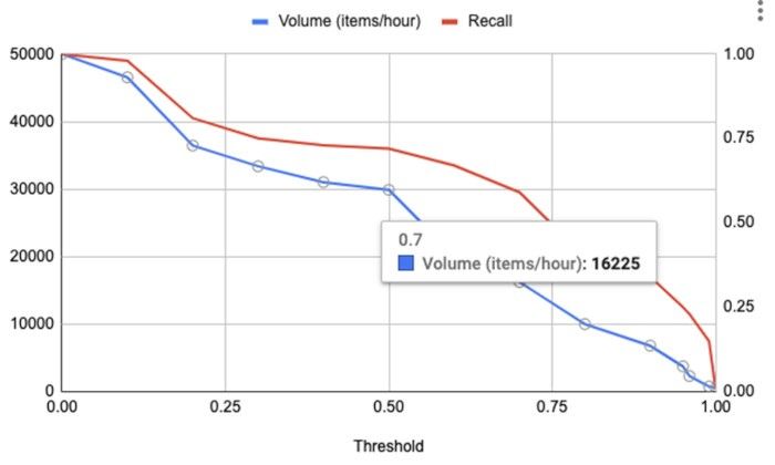 شکل ۶. پر کردن حجم (درخواست / ساعت num) و یادآوری در برابر آستانه.
